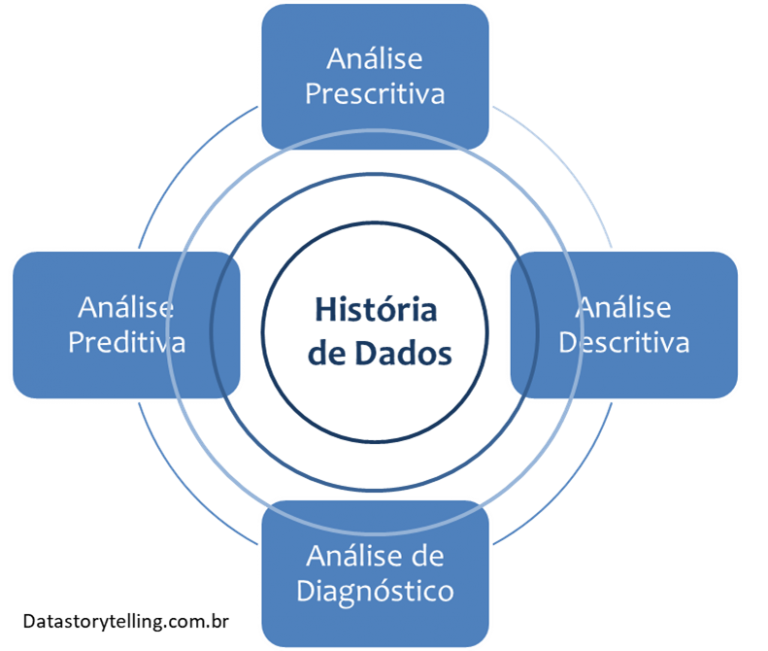 Potencialize A Análise De Dados Com Data Storytelling