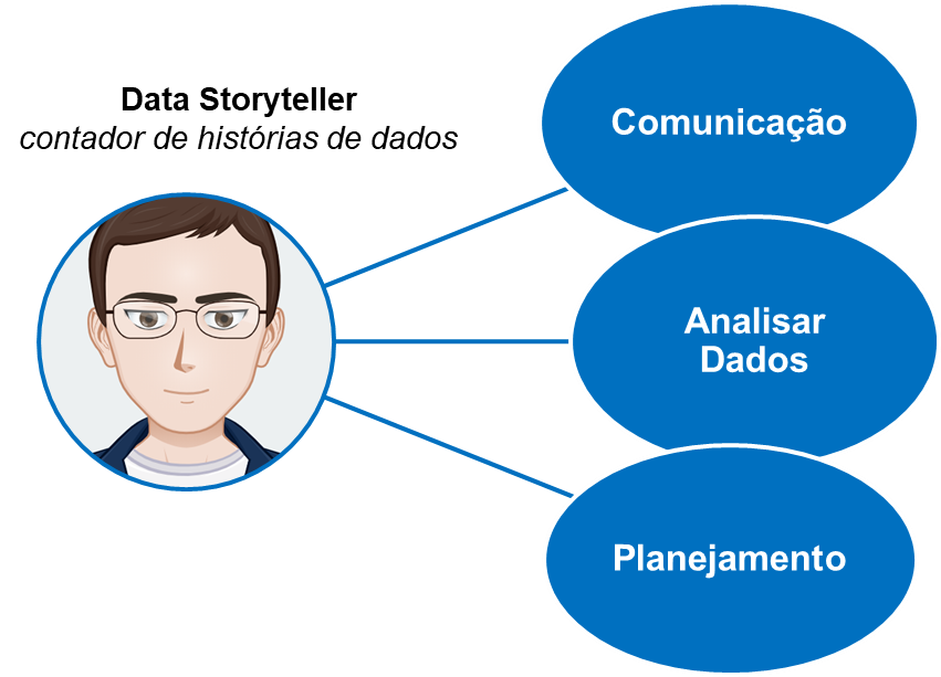 Data Storyteller, planejar analisar e comunicar. Datastorytelling.com.br