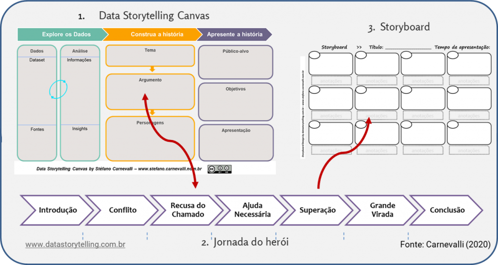 Etapas do Planejamento do Data Storytelling