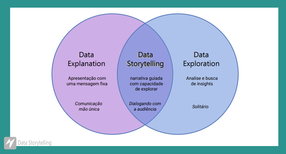 Data Storytelling permite dialogar com a audiência