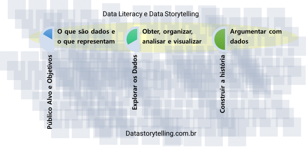 Data Storytelling para potencializar e acelerar a compreensão e utilização dos dados.