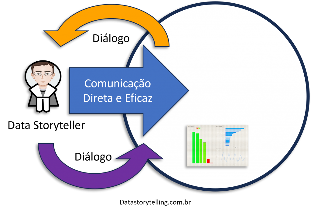 Comunicação direta e eficaz da história dos dados
