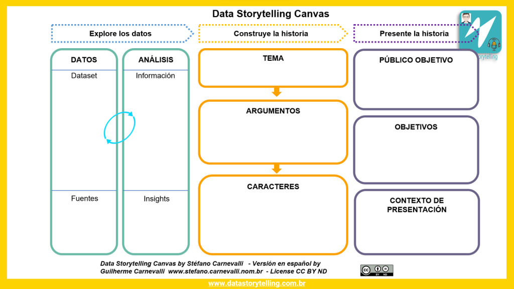 Data Storytelling Canvas - Versión en español
