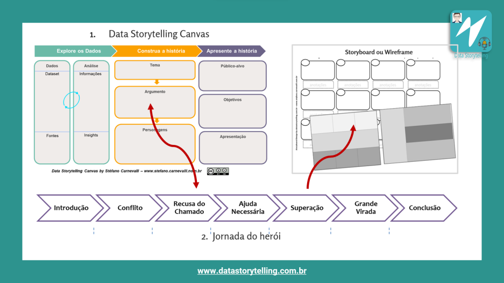Planejamento ágil do data storytelling