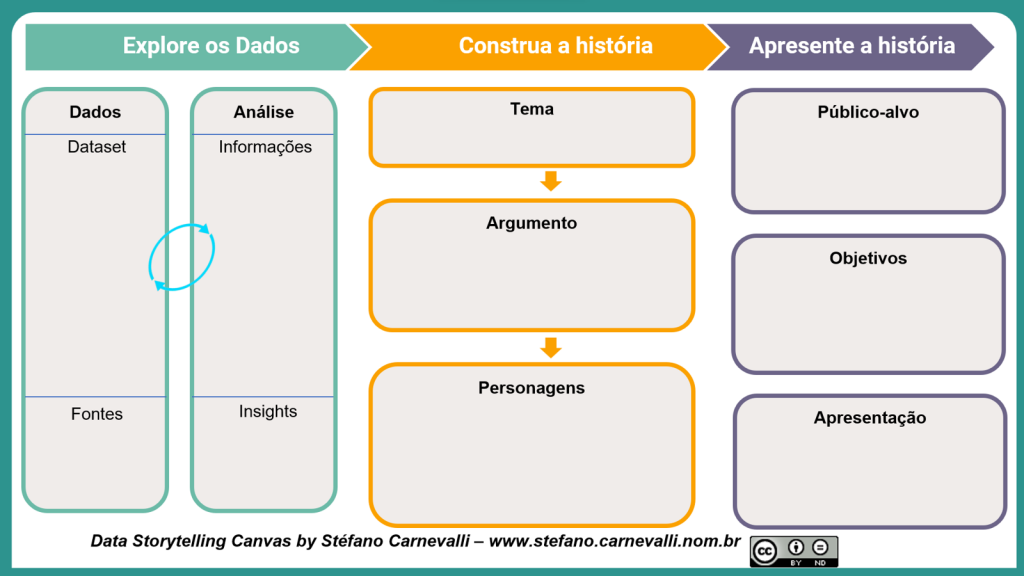 Data Storytelling Canvas - Versão português
