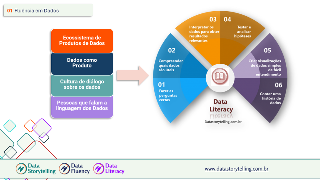 Fluência em Dados e Data literacy
