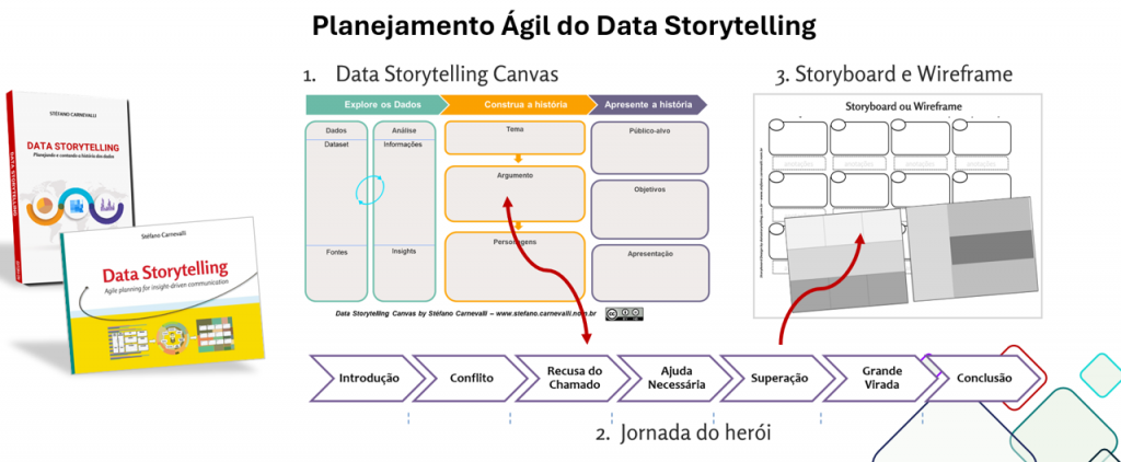 Planejamento ágil do Data Storytelling
