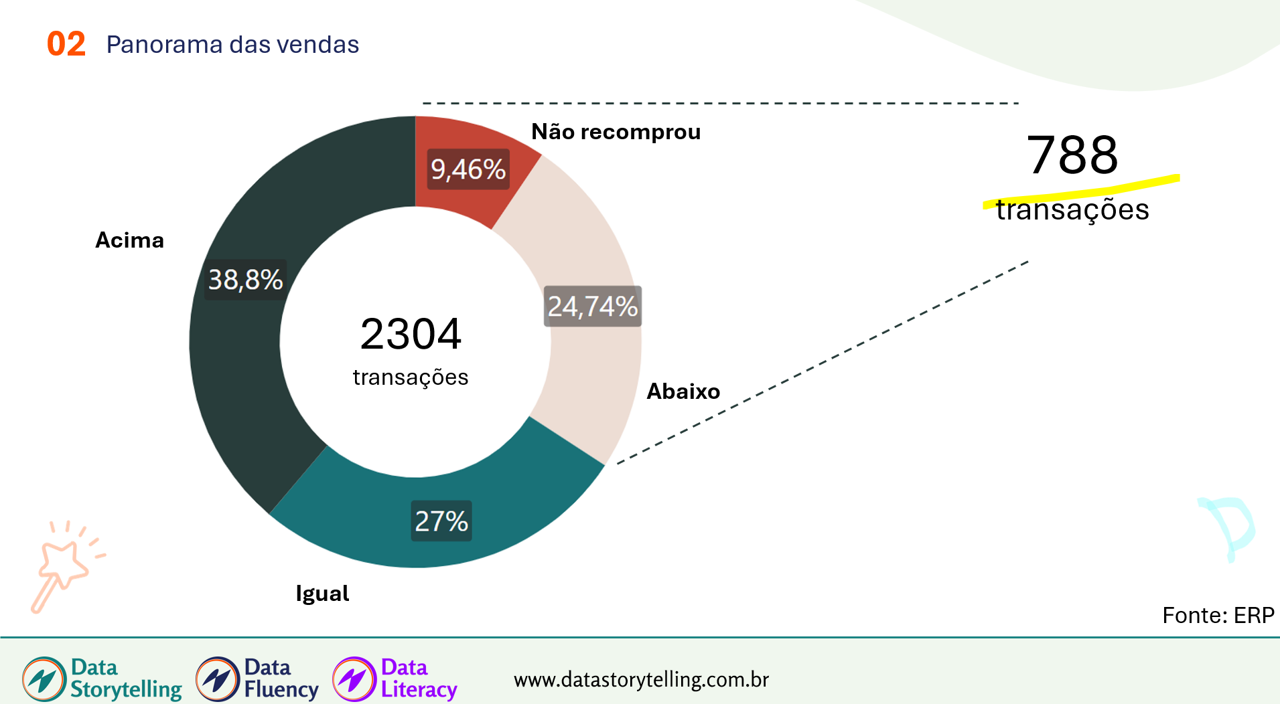 Data Storytelling Cursos